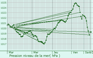 Graphe de la pression atmosphrique prvue pour Leppvirta