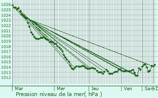 Graphe de la pression atmosphrique prvue pour Kremenki