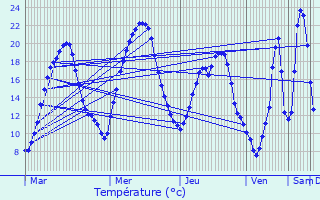 Graphique des tempratures prvues pour Leppvirta