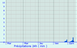 Graphique des précipitations prvues pour Zagon