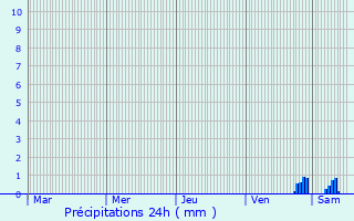 Graphique des précipitations prvues pour Intorsura Buzaului