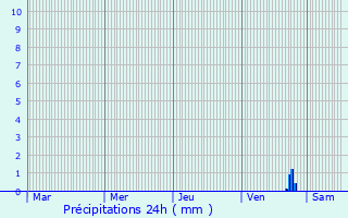 Graphique des précipitations prvues pour Ighiu