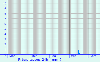 Graphique des précipitations prvues pour Yalva