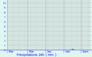 Graphique des précipitations prvues pour Beylikova