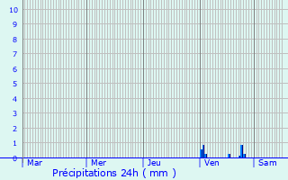 Graphique des précipitations prvues pour Preili