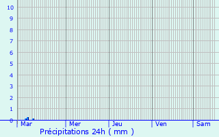 Graphique des précipitations prvues pour Ilomantsi