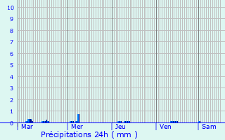 Graphique des précipitations prvues pour Vidyayevo