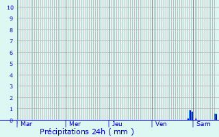 Graphique des précipitations prvues pour Tudor Vladimirescu