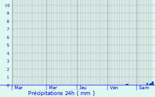 Graphique des précipitations prvues pour Calarasi