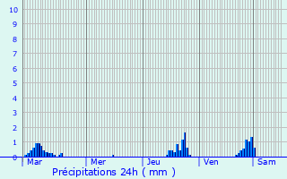 Graphique des précipitations prvues pour Khabez