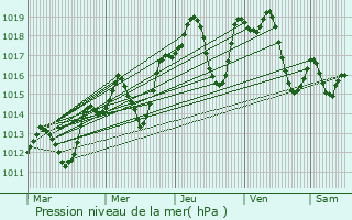 Graphe de la pression atmosphrique prvue pour Izra`