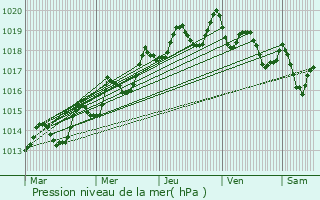 Graphe de la pression atmosphrique prvue pour Sa`ir