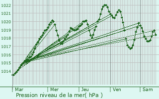 Graphe de la pression atmosphrique prvue pour Khabez