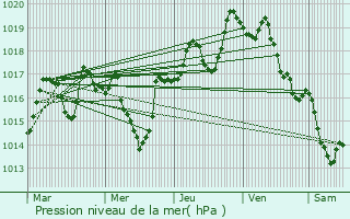 Graphe de la pression atmosphrique prvue pour Artova