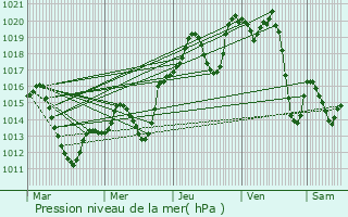 Graphe de la pression atmosphrique prvue pour Yalva