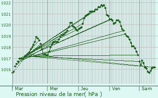 Graphe de la pression atmosphrique prvue pour Gerze