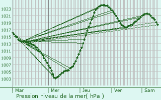 Graphe de la pression atmosphrique prvue pour Vidyayevo