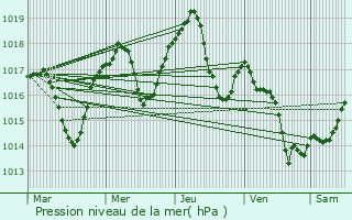 Graphe de la pression atmosphrique prvue pour Ighiu