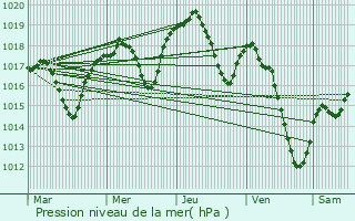 Graphe de la pression atmosphrique prvue pour Iza