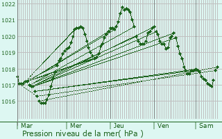 Graphe de la pression atmosphrique prvue pour Berceni