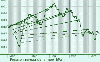 Graphe de la pression atmosphrique prvue pour Intorsura Buzaului