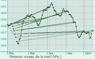 Graphe de la pression atmosphrique prvue pour Zagon