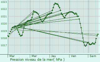 Graphe de la pression atmosphrique prvue pour Stefanesti-Sat