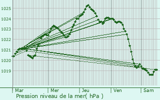 Graphe de la pression atmosphrique prvue pour Ukrainka