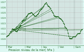 Graphe de la pression atmosphrique prvue pour Preili