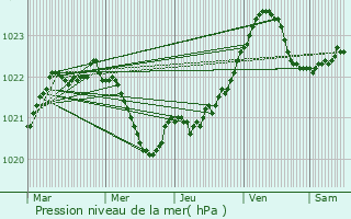 Graphe de la pression atmosphrique prvue pour Svetogorsk