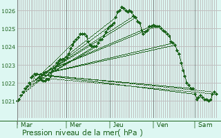 Graphe de la pression atmosphrique prvue pour Pinki