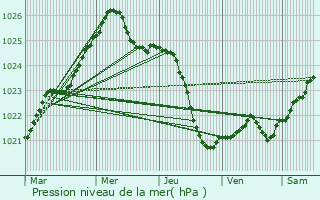 Graphe de la pression atmosphrique prvue pour Pankovka