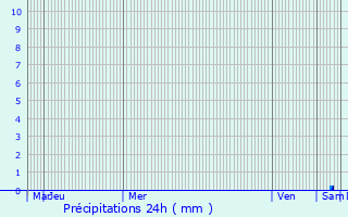 Graphique des précipitations prvues pour Hyres