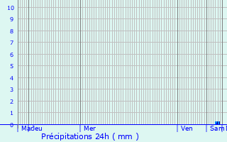 Graphique des précipitations prvues pour Ontinyent