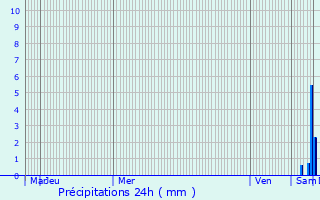 Graphique des précipitations prvues pour Labarthe-sur-Lze