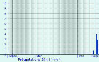 Graphique des précipitations prvues pour Saint-Jean