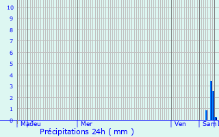 Graphique des précipitations prvues pour Cazres