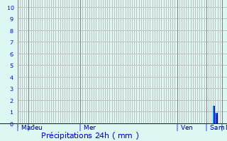Graphique des précipitations prvues pour Roquefort-les-Pins