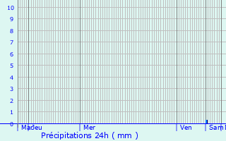 Graphique des précipitations prvues pour Sillans-la-Cascade