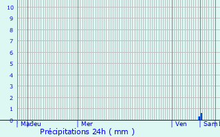 Graphique des précipitations prvues pour Chnech