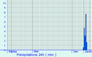 Graphique des précipitations prvues pour Sarralbe