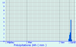 Graphique des précipitations prvues pour Bouxires-aux-Dames