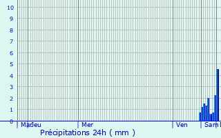 Graphique des précipitations prvues pour Biltzheim