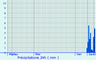 Graphique des précipitations prvues pour Luttenbach-prs-Munster