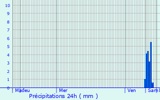 Graphique des précipitations prvues pour Molsheim