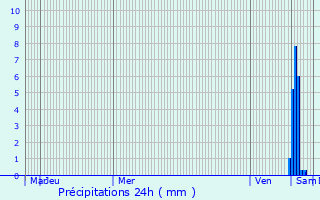 Graphique des précipitations prvues pour Boudreville