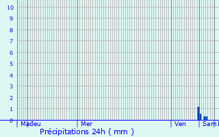 Graphique des précipitations prvues pour Camaret-sur-Aigues