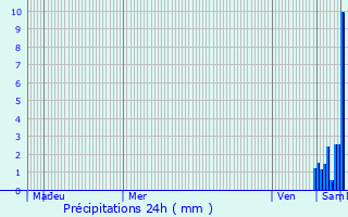 Graphique des précipitations prvues pour Aspach-le-Bas