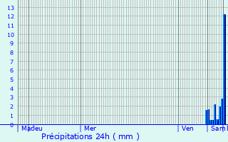 Graphique des précipitations prvues pour Falkwiller