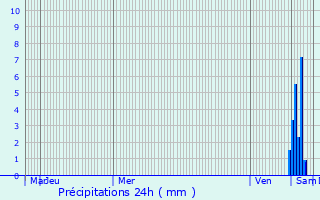 Graphique des précipitations prvues pour Eckbolsheim